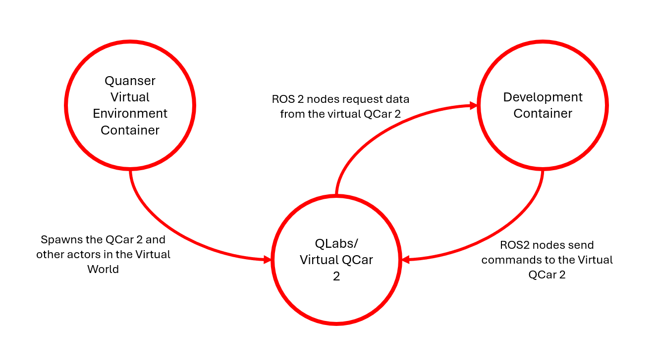 Development Venn Diagram